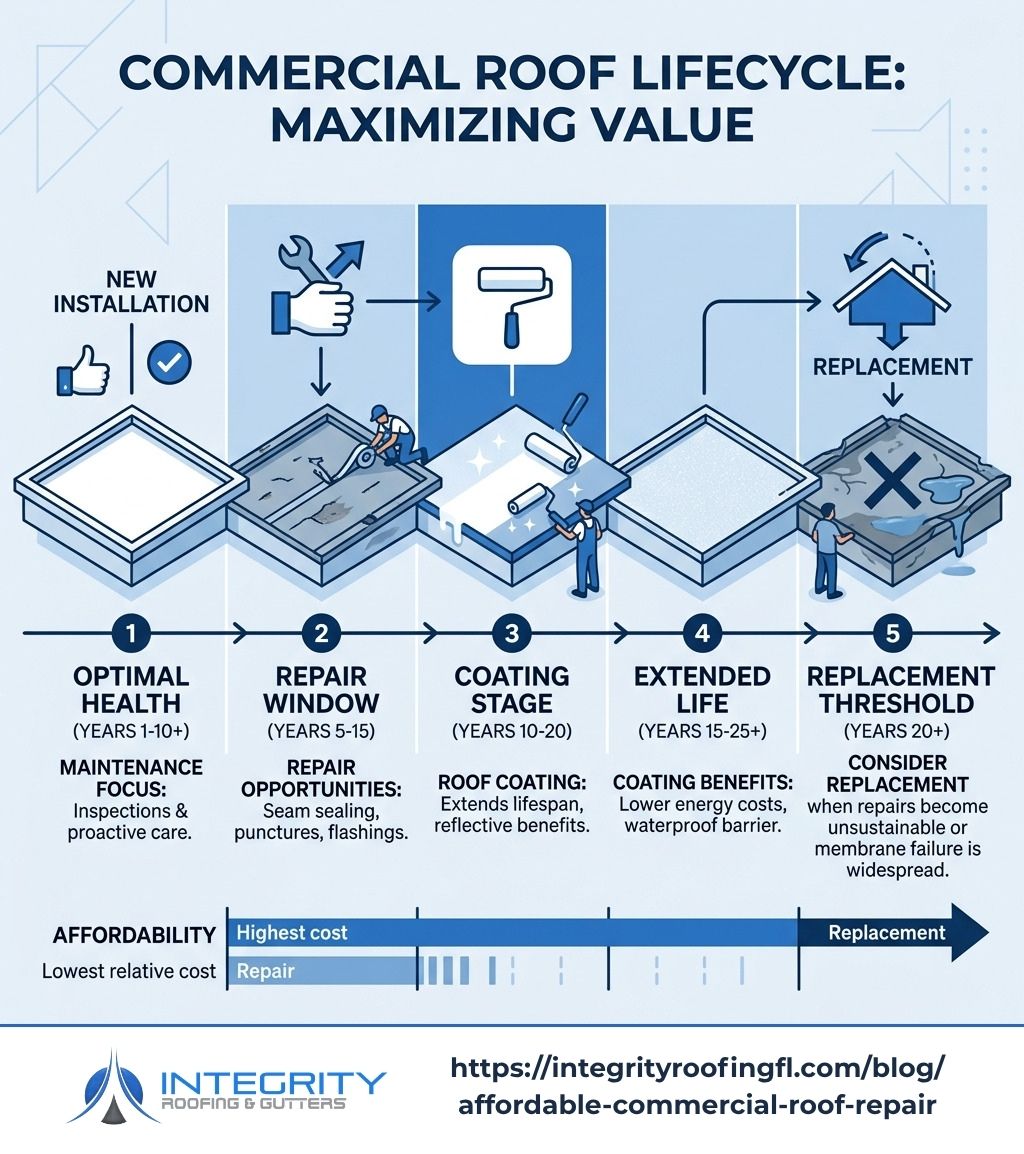 user-inserted Lifecycle of a commercial roof showing repair windows, coating stages, and replacement thresholds - affordable commercial
