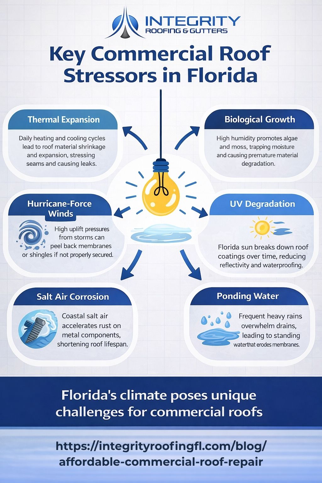 user-inserted Infographic showing the impact of Florida humidity and UV rays on commercial roofing materials over time - affordable