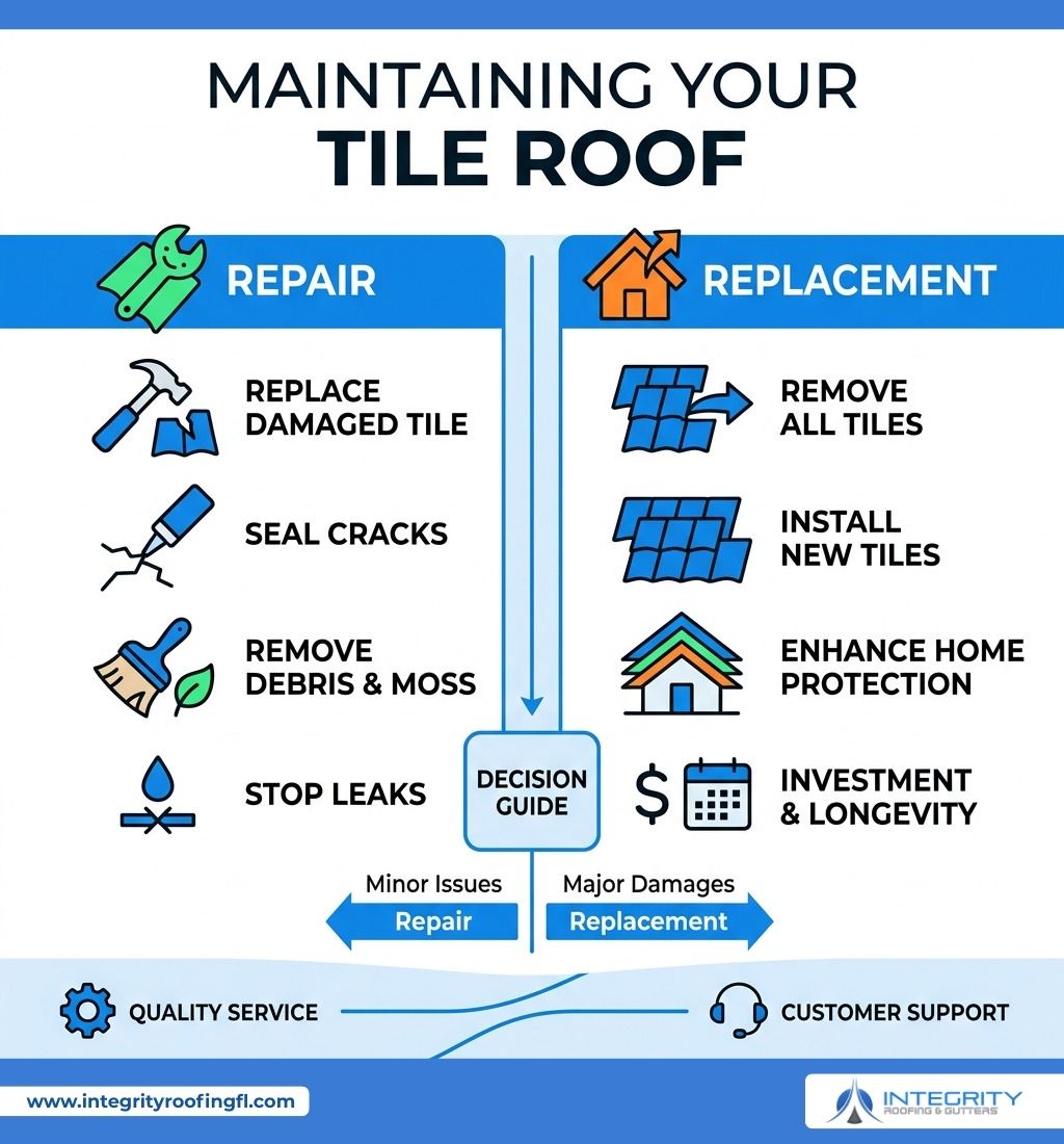 user-inserted Infographic explaining tile roof maintenance comparing repair and replacement options for Florida homeowners and roof longevity.