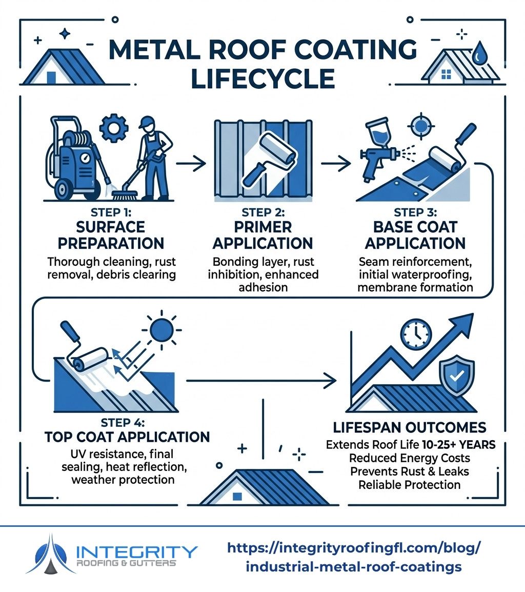 Metal roof coating lifecycle infographic showing stages from surface prep to top coat application and lifespan outcomes